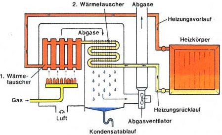 Brennwertkessel