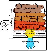 Holzvergaserkessel